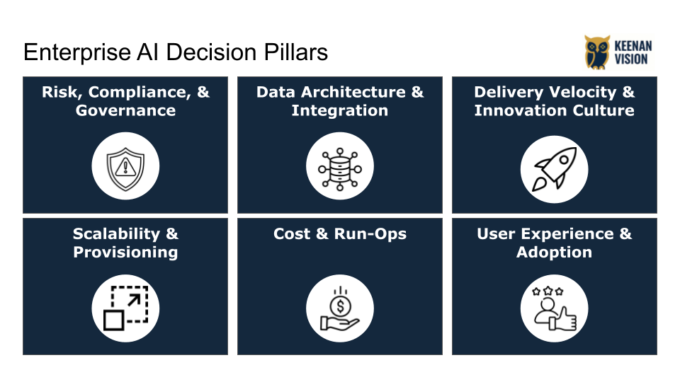 Enterprise AI Decision Pillars chart by Keenan Vision displaying six core areas: Risk, Compliance & Governance; Data Architecture & Integration; Delivery Velocity & Innovation Culture; Scalability & Provisioning; Cost & Run-Ops; and User Experience & Adoption, each represented with an icon in a navy blue grid layout.